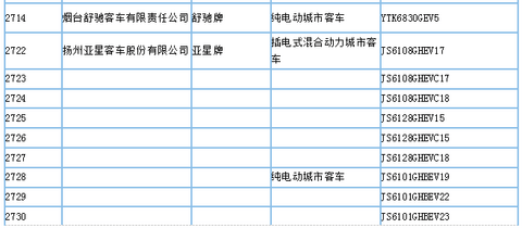 工信部公示第295批新车公告，395款新能源车型入选