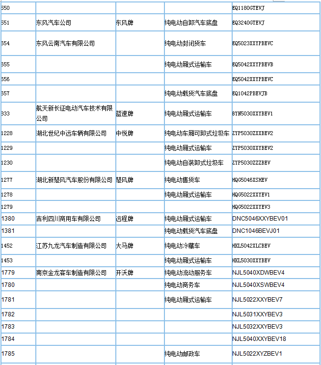 工信部公示第295批新車公告，395款新能源車型入選