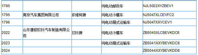 工信部公示第295批新车公告，395款新能源车型入选