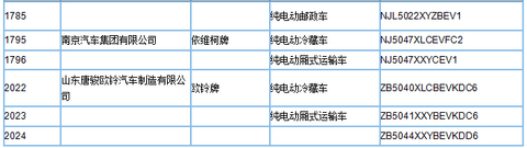 工信部公示第295批新车公告，395款新能源车型入选