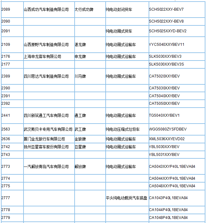 工信部公示第295批新車公告，395款新能源車型入選