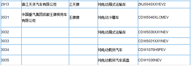 工信部公示第295批新車公告，395款新能源車型入選