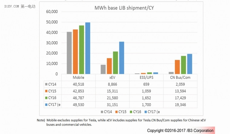 B3市場預(yù)測報告：全球動力電池需求量2021年將達(dá)180GWh