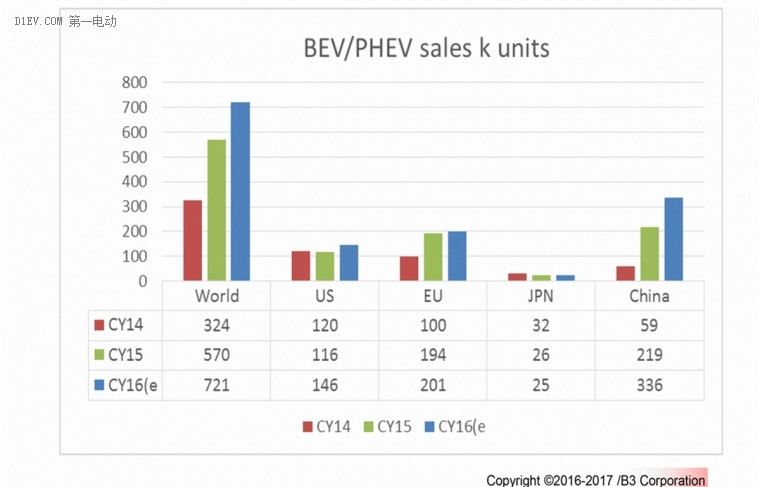 B3市場預(yù)測報告：全球動力電池需求量2021年將達(dá)180GWh