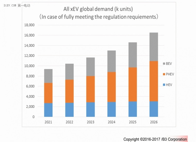 B3市场预测报告：全球动力电池需求量2021年将达180GWh