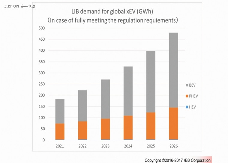 B3市场预测报告：全球动力电池需求量2021年将达180GWh