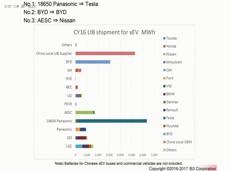 B3市場預(yù)測報告：全球動力電池需求量2021年將達(dá)180GWh