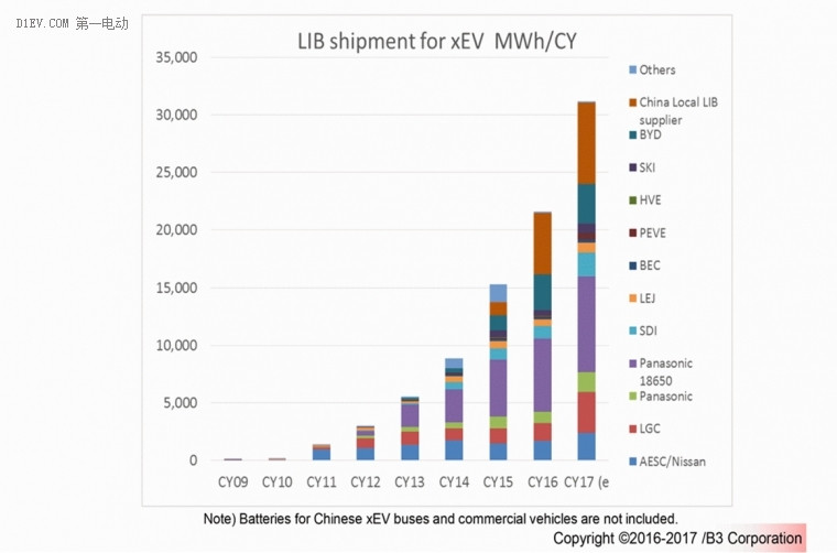 B3市場預(yù)測報告：全球動力電池需求量2021年將達(dá)180GWh