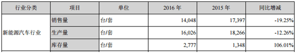 充电桩业务哪家强？这8家充电桩企业2016年业绩你得看看