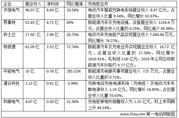 充電樁業(yè)務哪家強？這8家充電樁企業(yè)2016年業(yè)績你得看看