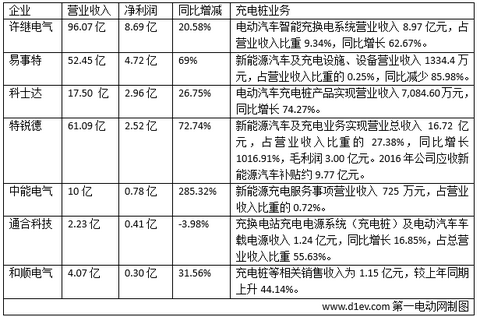 充电桩业务哪家强？这8家充电桩企业2016年业绩你得看看