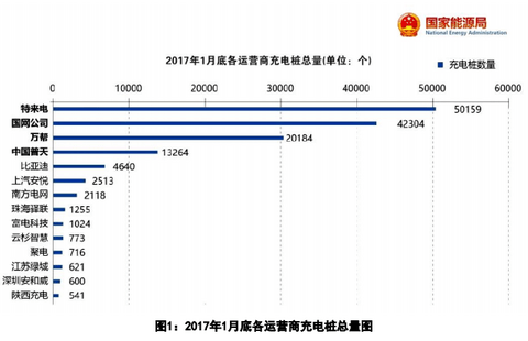 充电桩业务哪家强？这8家充电桩企业2016年业绩你得看看