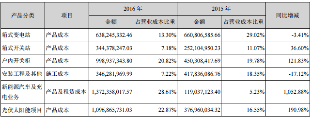 充電樁業(yè)務哪家強？這8家充電樁企業(yè)2016年業(yè)績你得看看