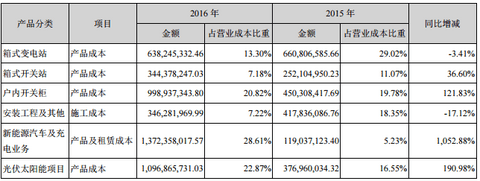 充电桩业务哪家强？这8家充电桩企业2016年业绩你得看看