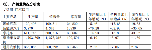 力帆股份2016年報(bào)：新能源汽車產(chǎn)銷均下降超60%