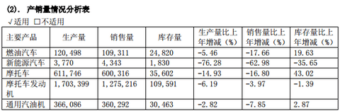 力帆股份2016年报：新能源汽车产销均下降超60%