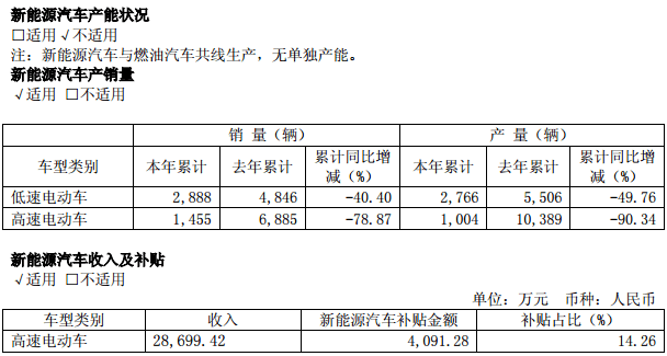 力帆股份2016年報(bào)：新能源汽車產(chǎn)銷均下降超60%