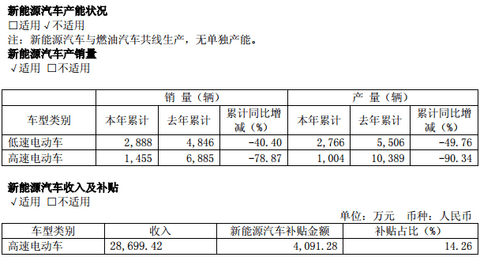 力帆股份2016年报：新能源汽车产销均下降超60%