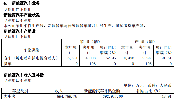 福田汽车2016年新能源客车收入89.5亿元，补贴占比达43.91%