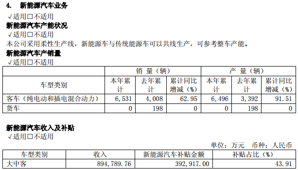 福田汽車2016年新能源客車收入89.5億元，補(bǔ)貼占比達(dá)43.91%