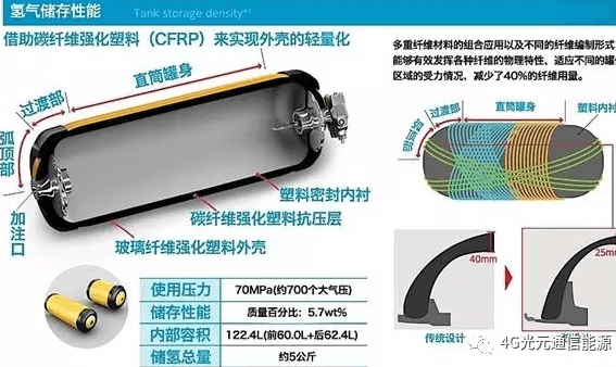 從公交車口切入，燃料電池增程式客車開發(fā)細化方案