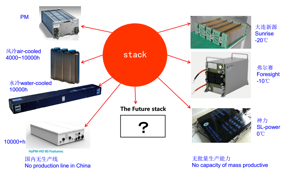 從公交車口切入，燃料電池增程式客車開發(fā)細化方案