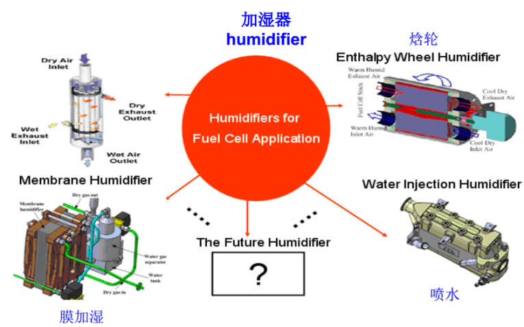 从公交车口切入，燃料电池增程式客车开发细化方案