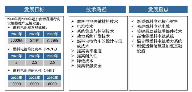 從公交車口切入，燃料電池增程式客車開發(fā)細化方案