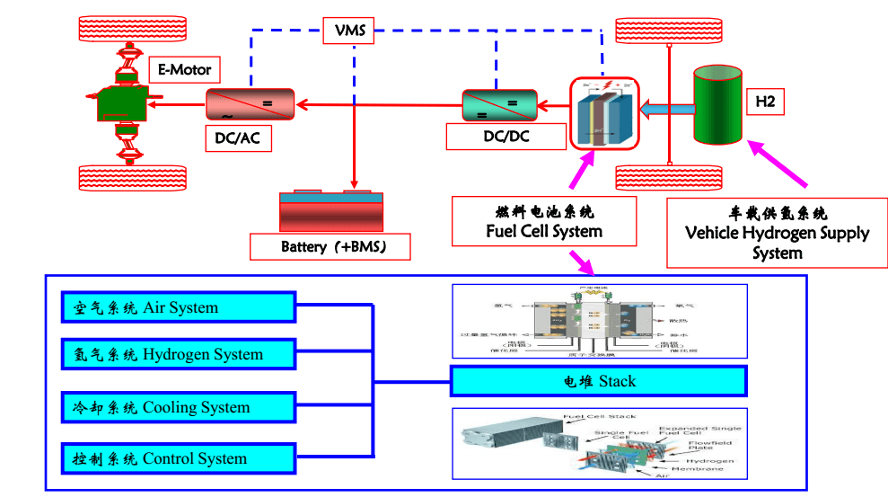 從公交車口切入，燃料電池增程式客車開發(fā)細化方案
