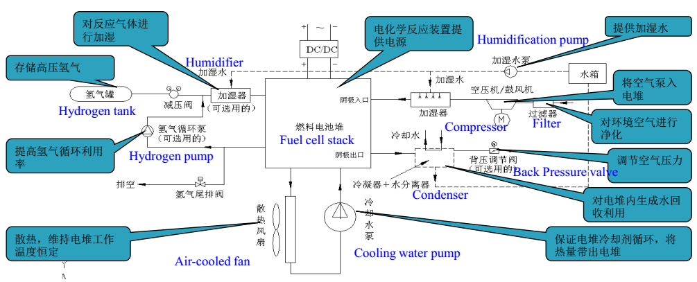 從公交車口切入，燃料電池增程式客車開發(fā)細化方案