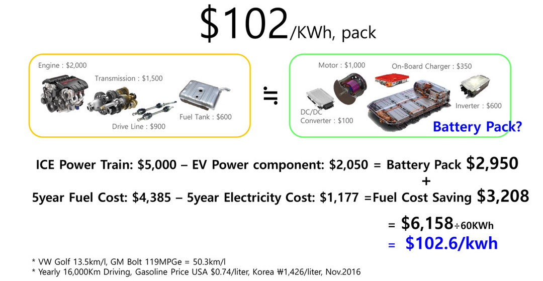 降到102美元/kWh？韩国研究机构对电池成本、需求和能量密度的预测