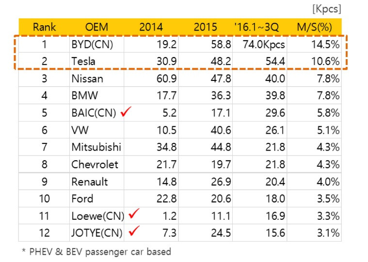 降到102美元/kWh？韓國研究機(jī)構(gòu)對電池成本、需求和能量密度的預(yù)測