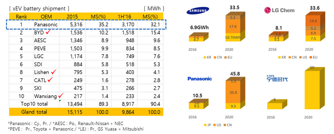 降到102美元/kWh？韩国研究机构对电池成本、需求和能量密度的预测