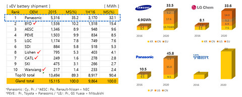 降到102美元/kWh？韩国研究机构对电池成本、需求和能量密度的预测