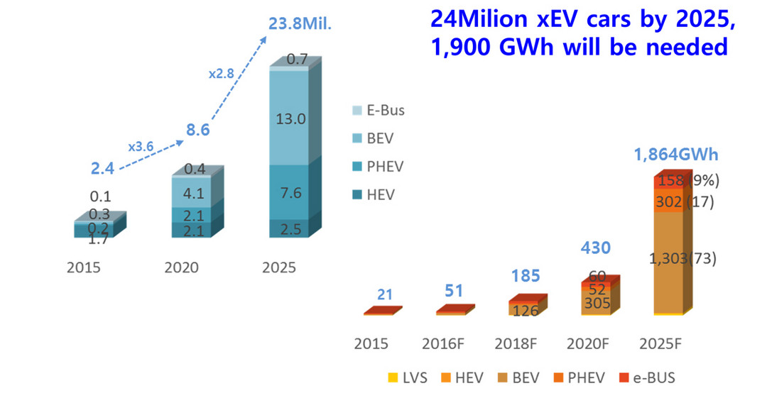 降到102美元/kWh？韩国研究机构对电池成本、需求和能量密度的预测