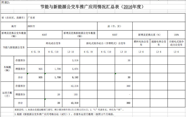 深圳市2016年共计新增及更换新能源公交车8307辆