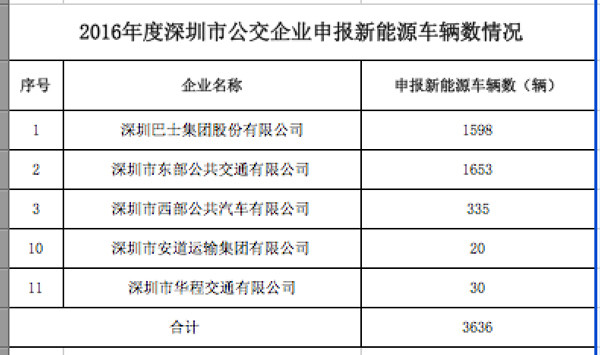 深圳市2016年共计新增及更换新能源公交车8307辆