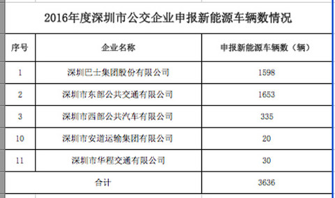 深圳市2016年共计新增及更换新能源公交车8307辆