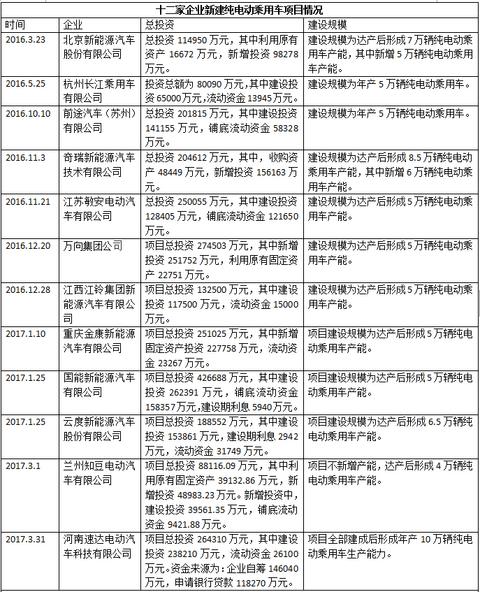 东风柳汽申请纯电动乘用车准入 首款产品或年内上市