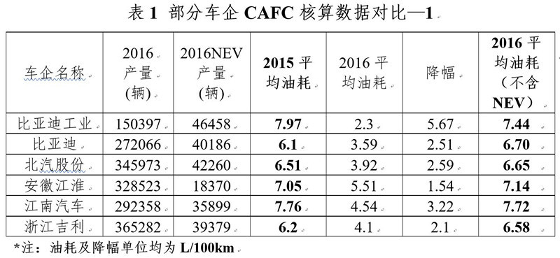 研究周报 | 剥开新能源汽车外衣，2016年车企平均油耗是喜是忧？