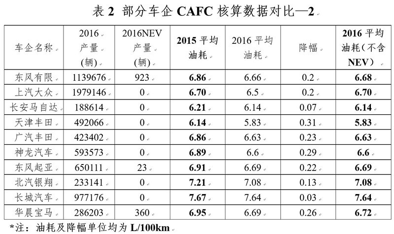 研究周報(bào) | 剝開新能源汽車外衣，2016年車企平均油耗是喜是憂？