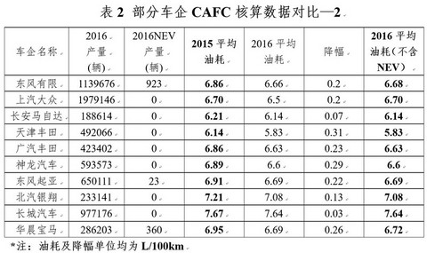 研究周报 | 剥开新能源汽车外衣，2016年车企平均油耗是喜是忧？