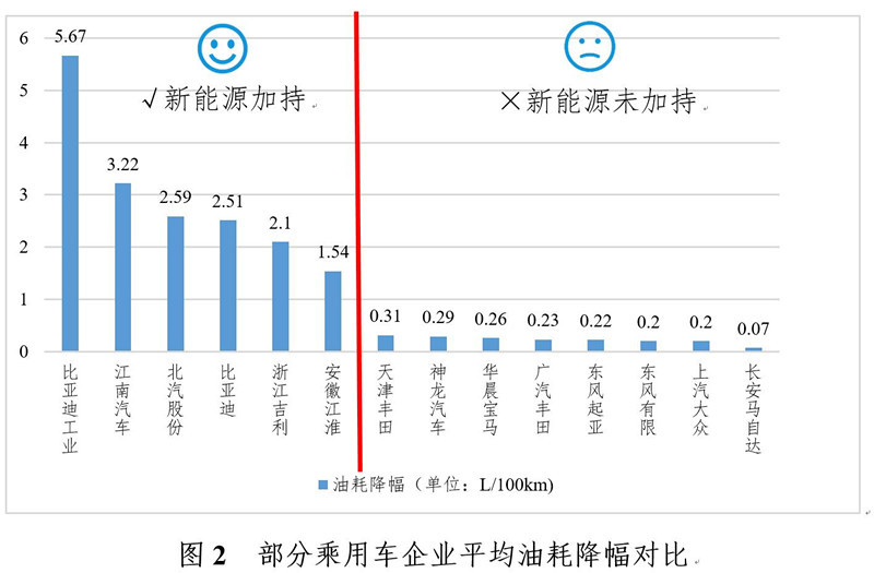 研究周報(bào) | 剝開新能源汽車外衣，2016年車企平均油耗是喜是憂？