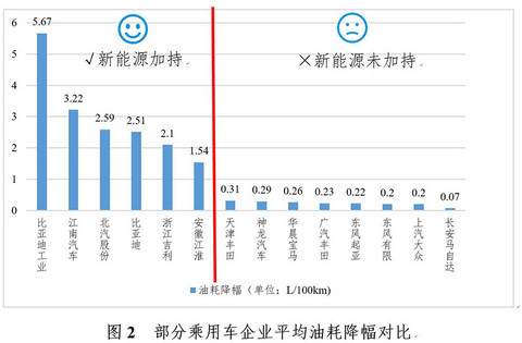 研究周报 | 剥开新能源汽车外衣，2016年车企平均油耗是喜是忧？