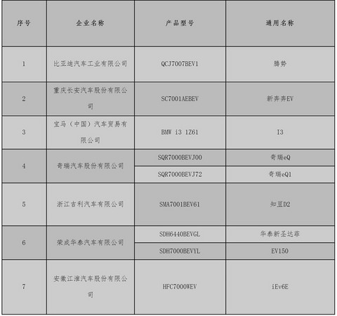 北京第二批新能源汽车备案目录，江淮iEV6E等9款车型或将进入