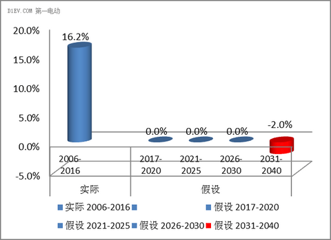 第一电动网新闻图片