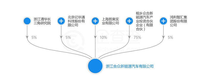 專訪合眾汽車方運(yùn)舟，第13張資質(zhì)背后是決心要造智能網(wǎng)聯(lián)汽車的執(zhí)著