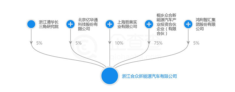 专访合众汽车方运舟，第13张资质背后是决心要造智能网联汽车的执着