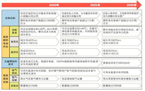 解读：《汽车产业中长期发展规划》中燃料电池汽车发展策略