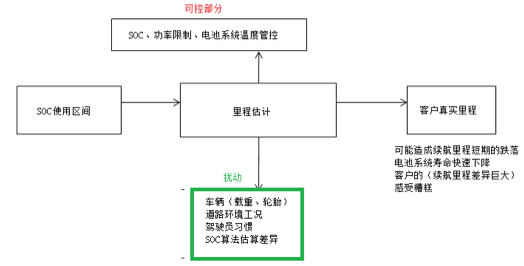 如何讓電池更安全？解析動力電池BMS控制策略的開發(fā)與測試